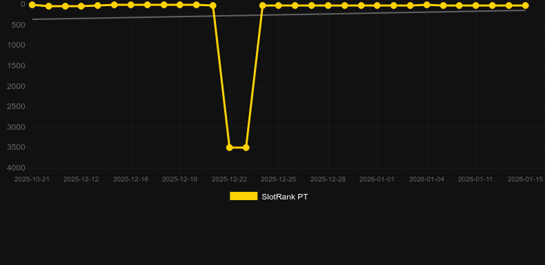 Lava Balls. Gráfico do jogo SlotRank