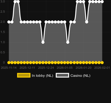 Кількість казино, де можна знайти Lava Lock. Ринок: Україна