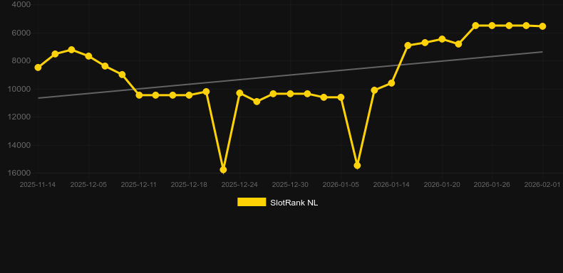 Lava Lock. Графік SlotRank