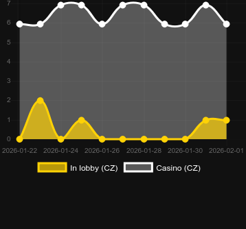 Quantity of casinos where you can find Le Fisherman. Market: Canada