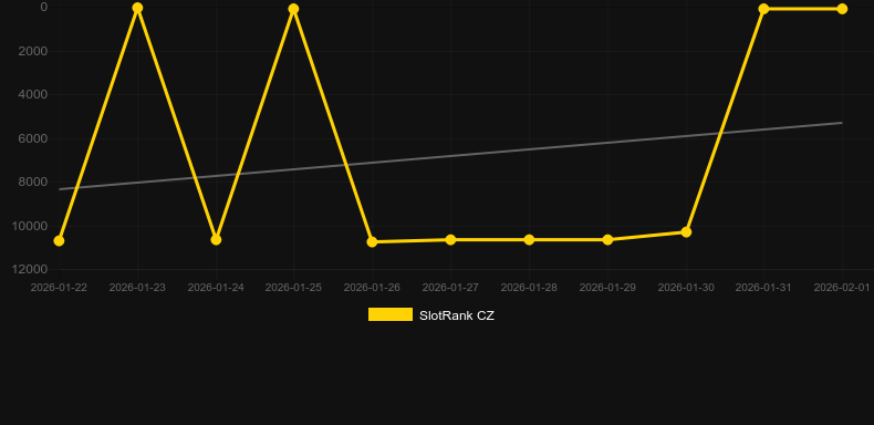 Le Fisherman. Graph of game SlotRank