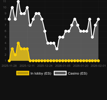 Antal casinon där du kan hitta Le Santa. Marknad: Sverige
