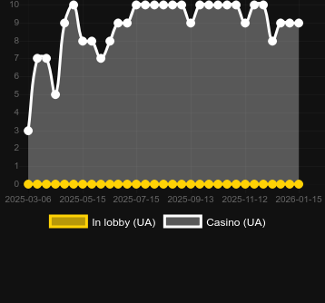Cantidad de casinos donde puedes encontrar Legend of Monkey. Mercado: España