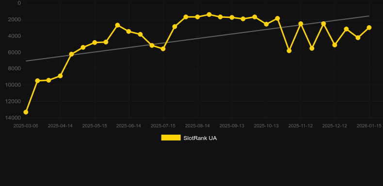 Legend of Monkey. Gráfico del juego SlotRank