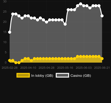 Количество казино, в которых можно найти Legion Gold Victory. Рынок: Украина