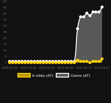 Количество казино, в которых можно найти Liberty and Freedom Hold and Win Extreme 10,000. Рынок: Украина