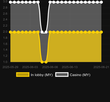 Количество казино, в которых можно найти Lightning Bac Bo. Рынок: Украина