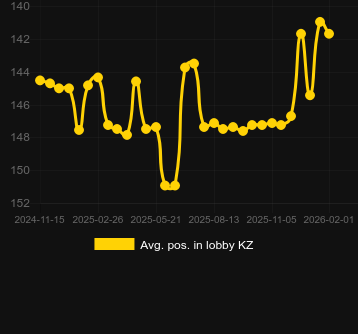 Lightning Stormのロビーでの平均位置。マーケット:日本