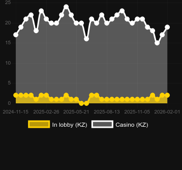 Lightning Stormを見つけることができるカジノの数。マーケット:日本