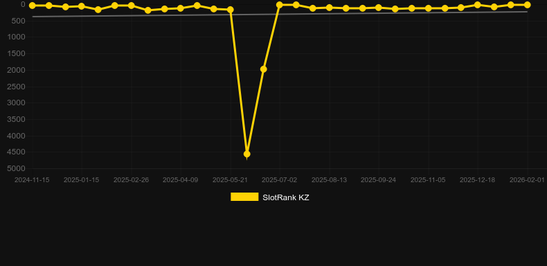 Lightning Storm。SlotRankのグラフ