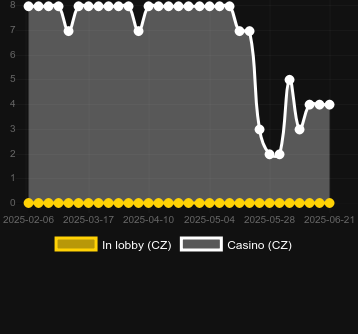 Количество казино, в которых можно найти Limbo Crash. Рынок: Украина