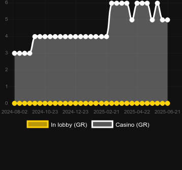 Количество казино, в которых можно найти Lions GigaBlox. Рынок: Украина
