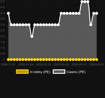 Количество казино, в которых можно найти Lollipop Drop MultiMax. Рынок: Украина