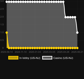 Количество казино, в которых можно найти Lone Star Link Grizzly Wins. Рынок: Украина