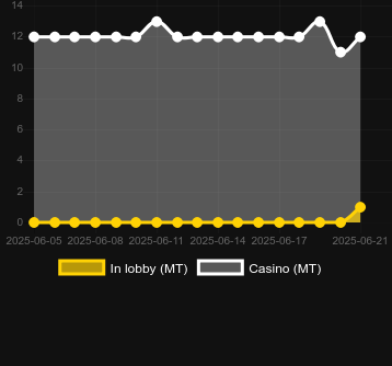 Количество казино, в которых можно найти Loot Crab. Рынок: Украина