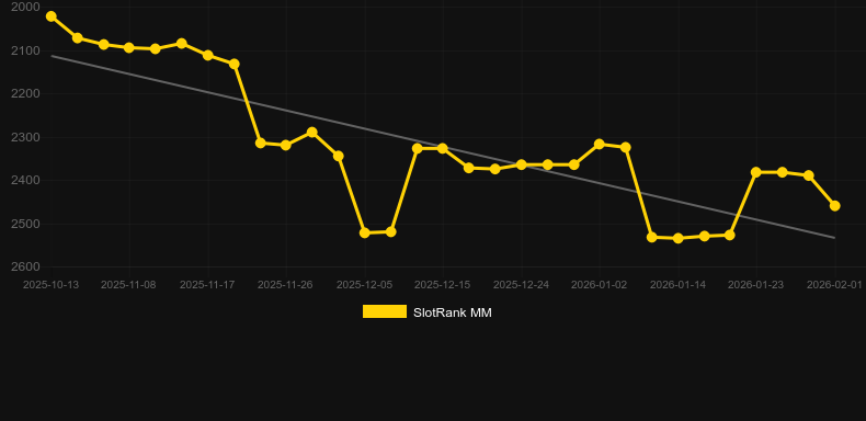 Luck O' The Fruit. Graphique du jeu SlotRank