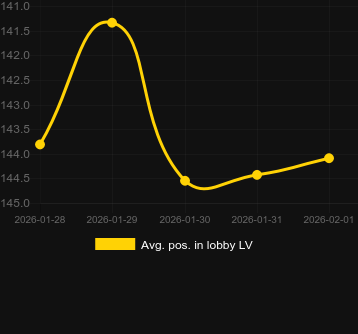 Avg. Position in lobby for Lucky Arena Hold & Win. Market: Canada