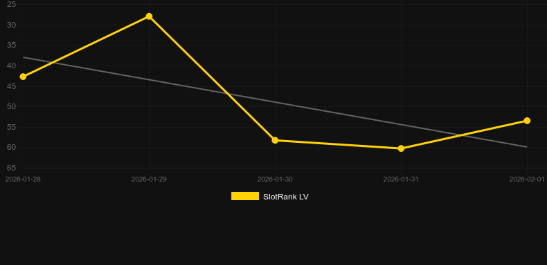 Lucky Arena Hold & Win. Graph of game SlotRank