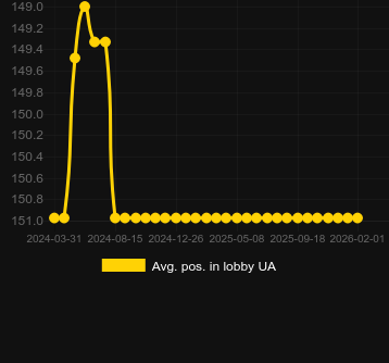Сер. позиція в лобі для Lucky Borscht. Ринок: Україна