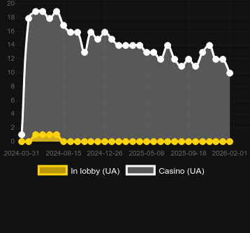Кількість казино, де можна знайти Lucky Borscht. Ринок: Україна