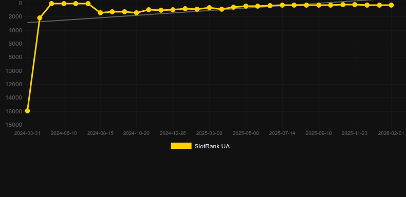 Lucky Borscht. Графік SlotRank