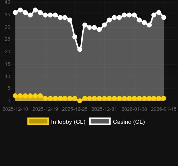 Lucky Dice (Fat Panda) bulabileceğiniz kumarhane sayısı. Pazar: Türkiye