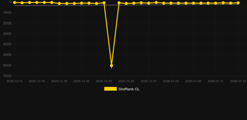 Lucky Dice (Fat Panda). SlotRank oyununun grafiği
