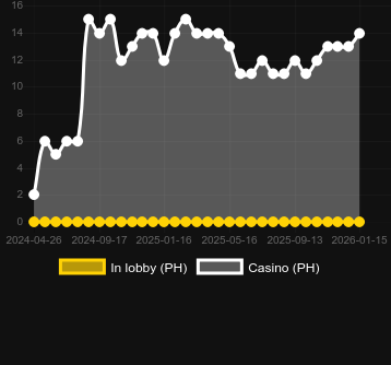 Кількість казино, де можна знайти Lucky Dragon Multidice X. Ринок: Україна