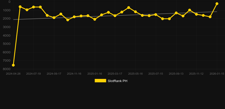 Lucky Dragon Multidice X. Графік SlotRank