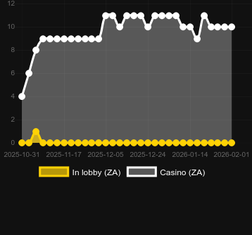 Кількість казино, де можна знайти Lucky Fire Blitz Megaways. Ринок: Україна