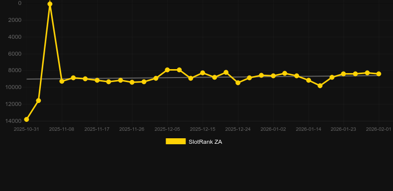 Lucky Fire Blitz Megaways. Графік SlotRank