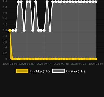 Quantity of casinos where you can find Lucky Fishing (Amatic Industries). Market: Canada