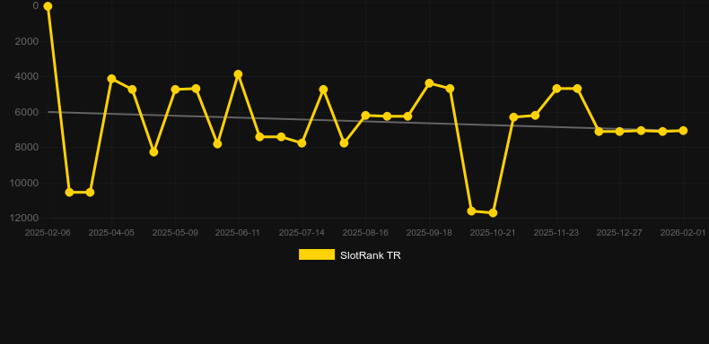 Lucky Fishing (Amatic Industries). Graph of game SlotRank