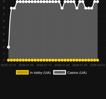 Quantity of casinos where you can find Lucky Jaguar 500. Market: Canada
