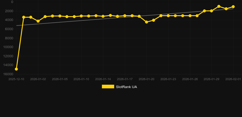 Lucky Jaguar 500. Graph of game SlotRank