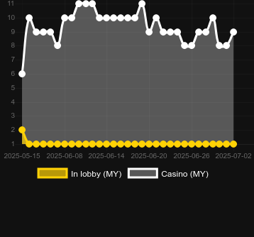 Количество казино, в которых можно найти Lucky Lu. Рынок: Украина