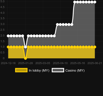 Количество казино, в которых можно найти Lucky Mines. Рынок: Украина