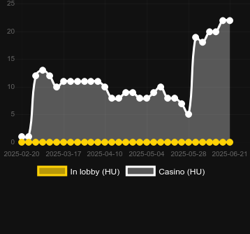 Количество казино, в которых можно найти Lucky Piper. Рынок: Украина