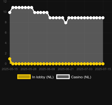 Количество казино, в которых можно найти Lucky Ryan GigaBlox. Рынок: Украина