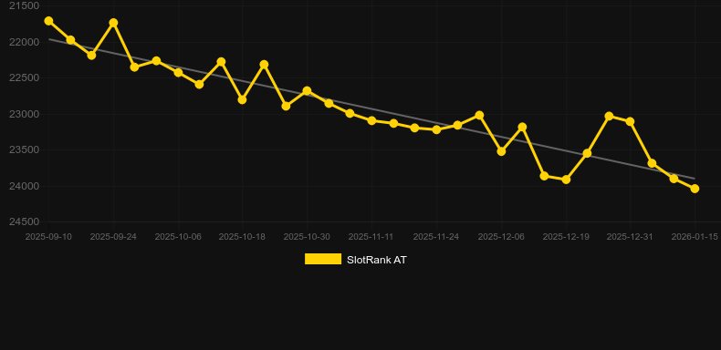 Lucky Skulls Bonanza. Graph of game SlotRank