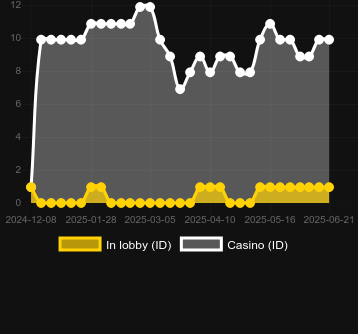 Количество казино, в которых можно найти Lucky Streak 1000. Рынок: Украина