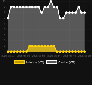 Количество казино, в которых можно найти Lucky Tiger 1000. Рынок: Украина
