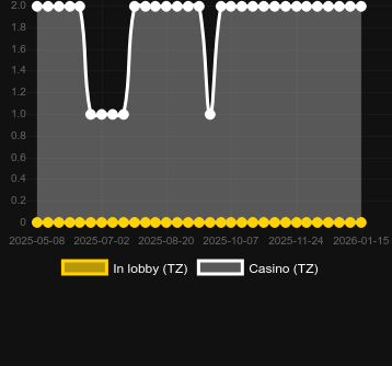 Quantité de casinos où vous pouvez trouver Luxor Secrets Hold’n Win. Marché : Canada