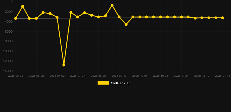 Luxor Secrets Hold’n Win. Graphique du jeu SlotRank