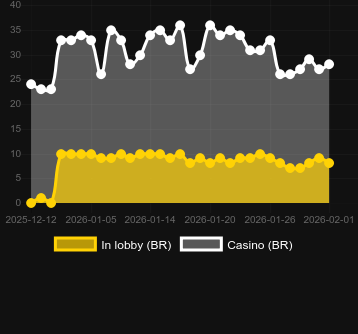 Quantité de casinos où vous pouvez trouver Macaco Da Fortuna. Marché : Canada