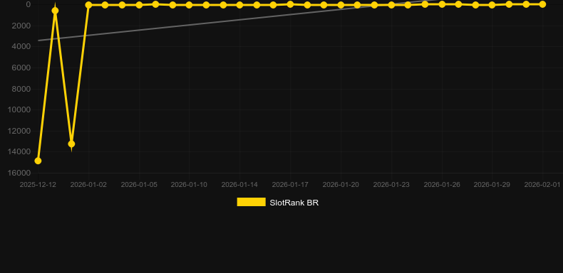 Macaco Da Fortuna. Graphique du jeu SlotRank