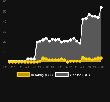 Количество казино, в которых можно найти Mad Hit Full Steam. Рынок: Украина