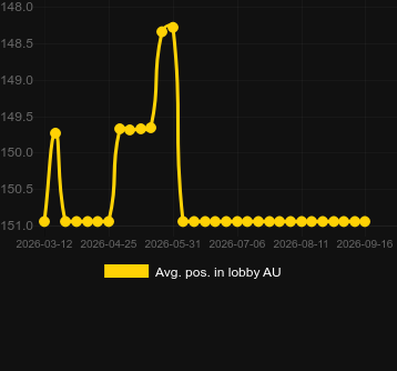 Avg. Position in lobby for Magic Boost. Market: Peru