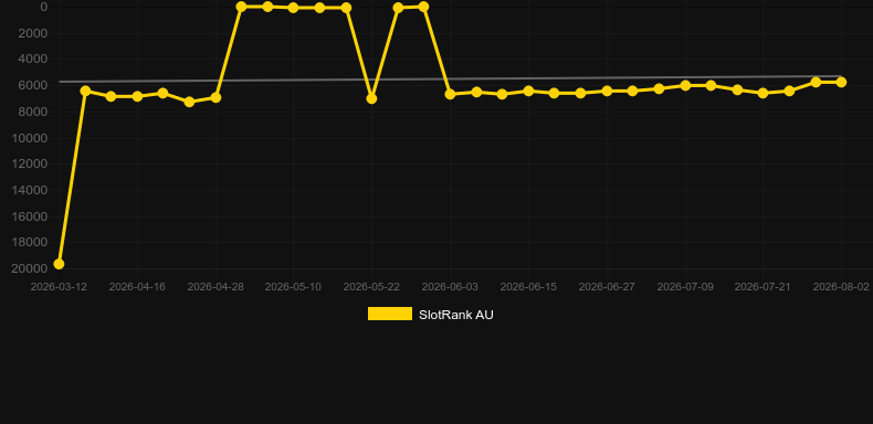 Magic Boost. Gráfico del juego SlotRank
