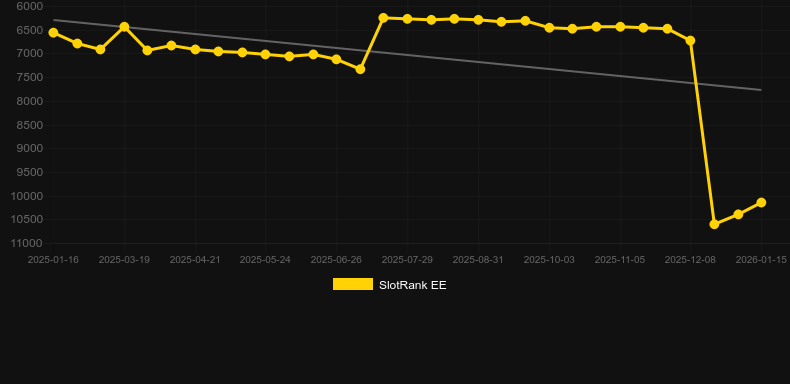 Magical Moon. Graf över spelet SlotRank